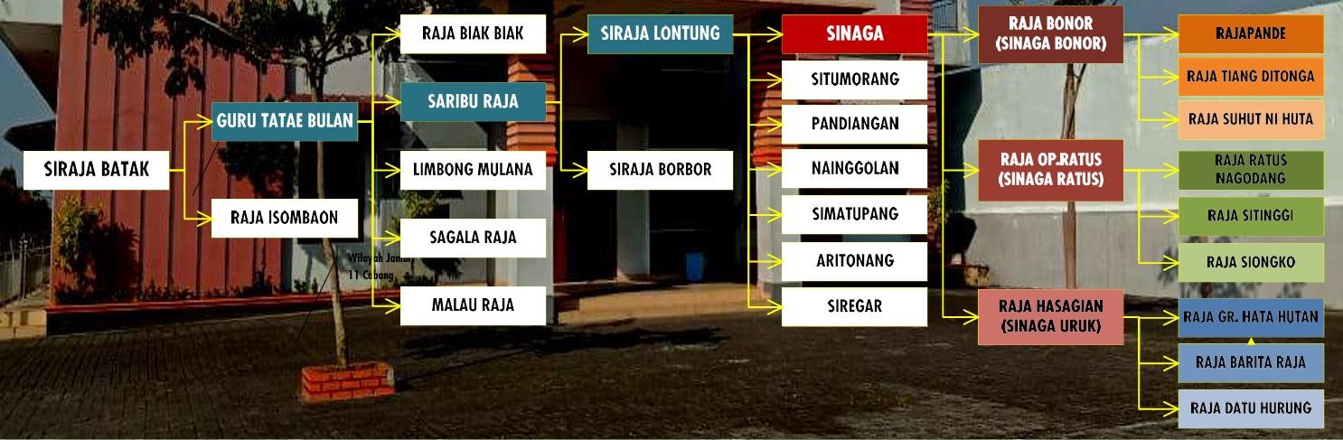 Silsilah Marga Sinaga dari Si Raja Batak